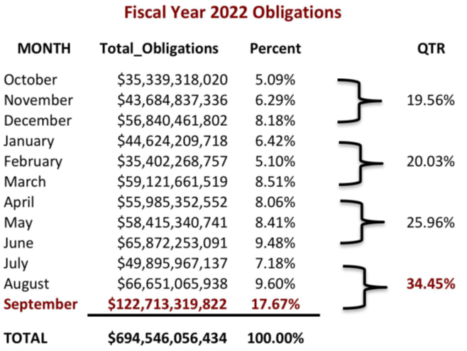 Fiscal Year 2022 Obligations (chart)