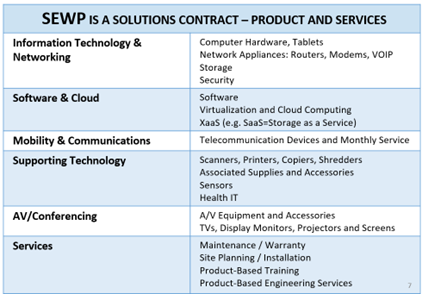 IMAGE: SEWP Products and Services:

Information Technology and Networking - Computer Hardware, Tablets, Security, Network Appliances: Routers, Modems, VOIP Storage

Software and Cloud - Software, Virtualization and cloud computing, XaaS (e.g. SaaS=Storage as a Service)

Mobility and Communications - Telecommunication Devices and Monthly Service

Supporting Technology - Scanners, Printers, Copiers, Shredders, Associated Supplies and Accessories, Sensors, Health IT

AV/ Conferencing - A/V Equipment and Accessories, TVs, Display Monitors, Projectors, Screens

Services - Maintenance/ Warranty, Site Planning/ Installation, Product-Based Training, Product-Based Engineering Services